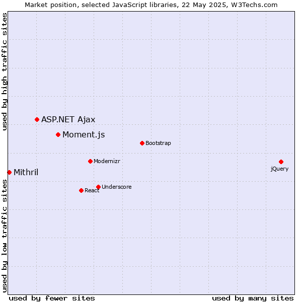 Market position of Moment.js vs. ASP.NET Ajax vs. Mithril