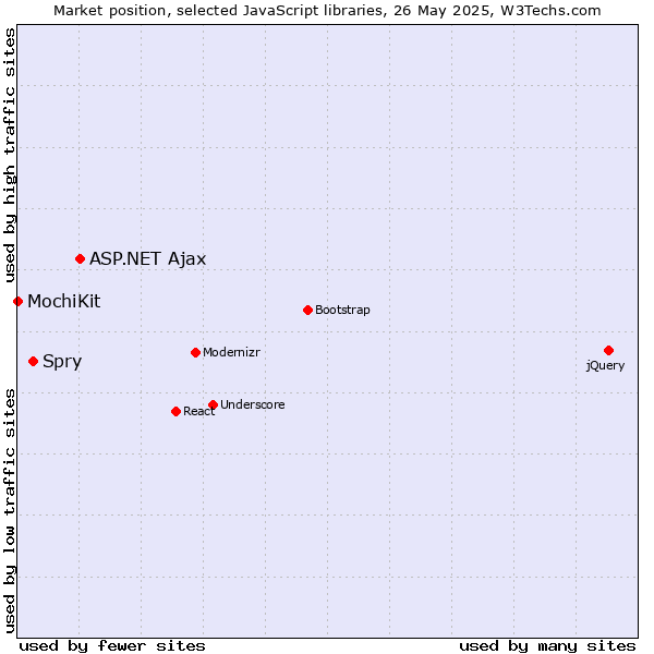 Market position of ASP.NET Ajax vs. Spry vs. MochiKit