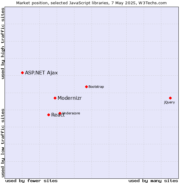 Market position of Modernizr vs. React vs. ASP.NET Ajax