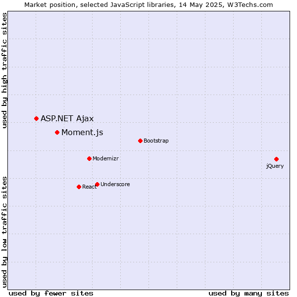 Market position of Moment.js vs. ASP.NET Ajax