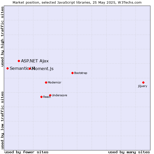 Market position of Moment.js vs. ASP.NET Ajax vs. Semantic UI