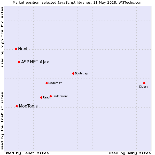 Market position of ASP.NET Ajax vs. MooTools vs. Nuxt