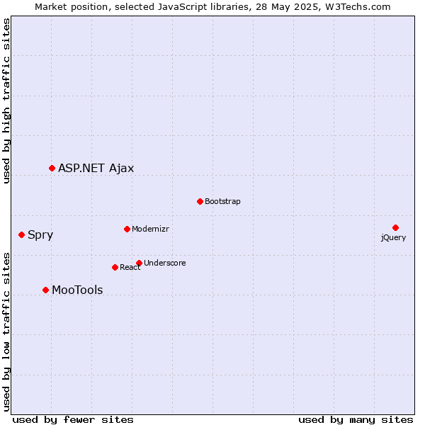 Market position of ASP.NET Ajax vs. MooTools vs. Spry