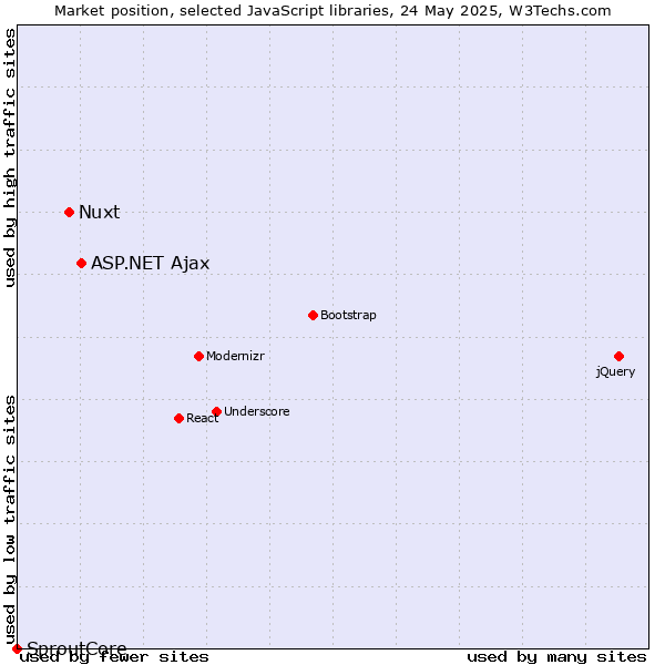 Market position of ASP.NET Ajax vs. Nuxt vs. SproutCore