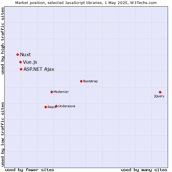 Market position of ASP.NET Ajax vs. Vue.js vs. Nuxt
