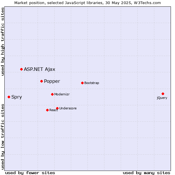 Market position of Popper vs. ASP.NET Ajax vs. Spry
