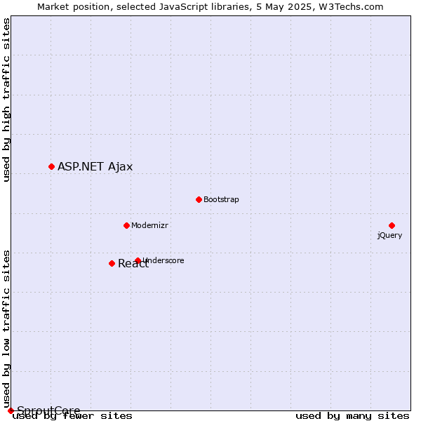 Market position of React vs. ASP.NET Ajax vs. SproutCore