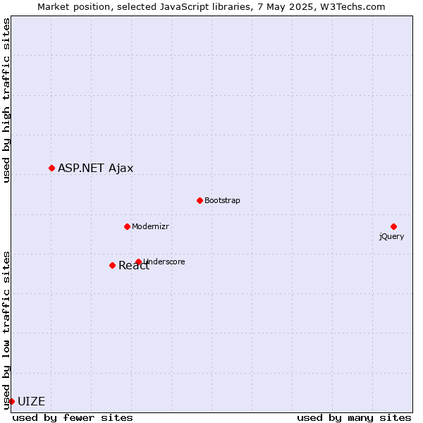Market position of React vs. ASP.NET Ajax vs. UIZE
