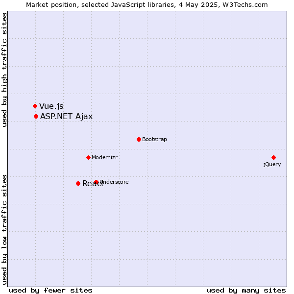 Market position of React vs. ASP.NET Ajax vs. Vue.js