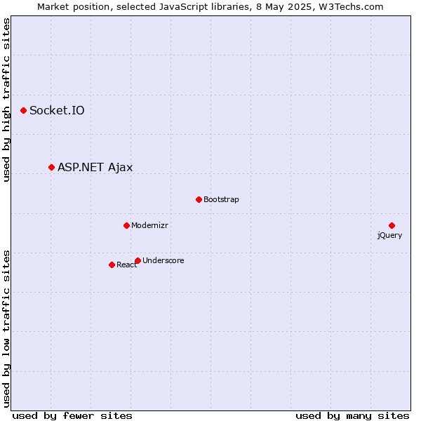 Market position of ASP.NET Ajax vs. Socket.IO