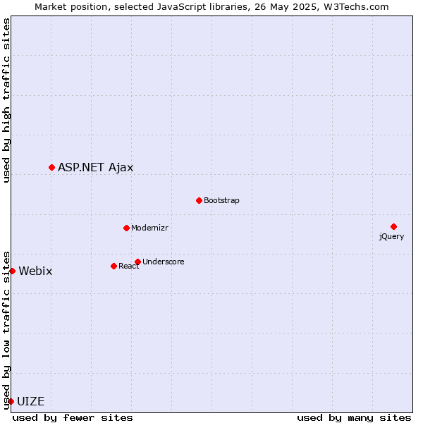 Market position of ASP.NET Ajax vs. Webix vs. UIZE