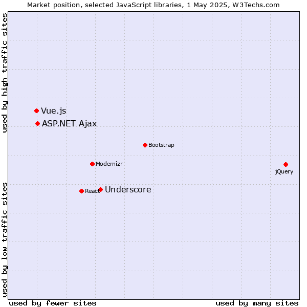 Market position of Underscore vs. ASP.NET Ajax vs. Vue.js