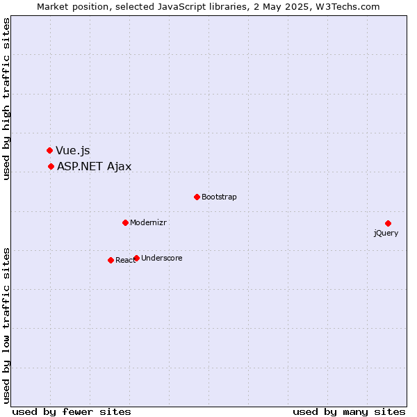 Market position of ASP.NET Ajax vs. Vue.js