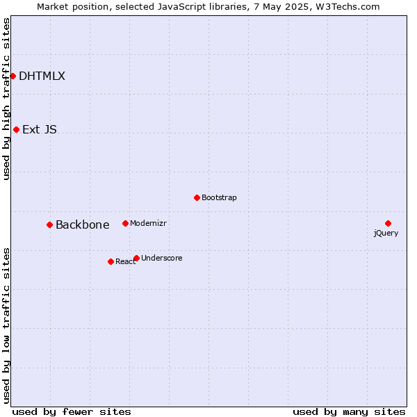 Market position of Backbone vs. Ext JS vs. DHTMLX