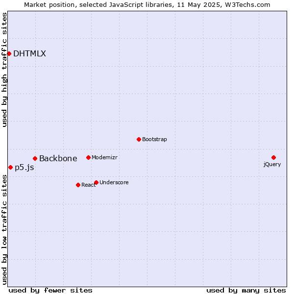Market position of Backbone vs. p5.js vs. DHTMLX
