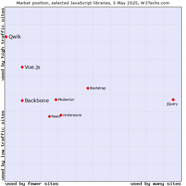 Market position of Backbone vs. Vue.js vs. Qwik