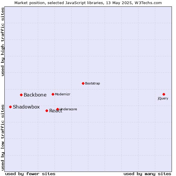 Market position of React vs. Backbone vs. Shadowbox
