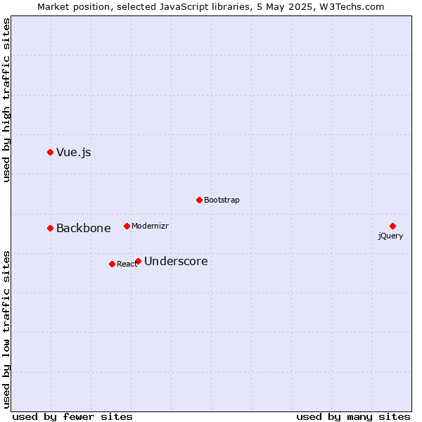 Market position of Underscore vs. Backbone vs. Vue.js