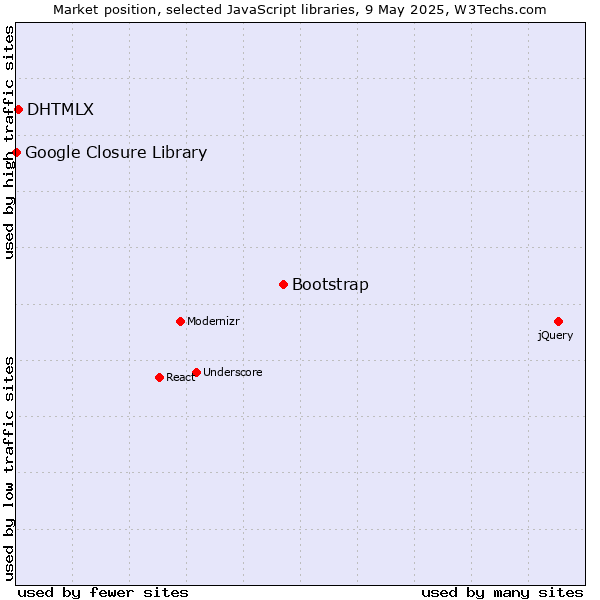 Market position of Bootstrap vs. DHTMLX vs. Google Closure Library