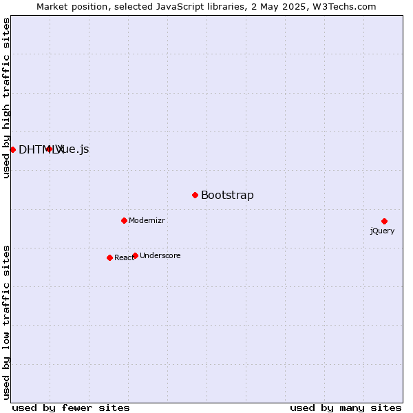 Market position of Bootstrap vs. Vue.js vs. DHTMLX