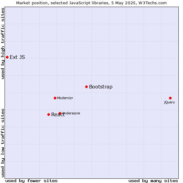 Market position of Bootstrap vs. React vs. Ext JS