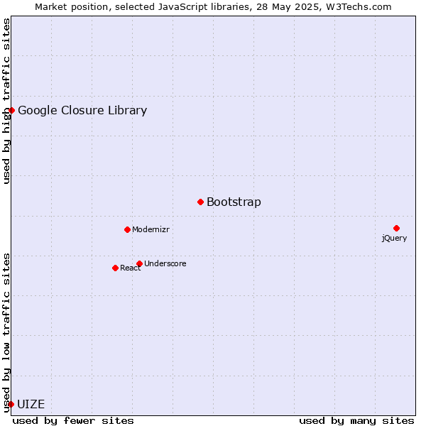 Market position of Bootstrap vs. Google Closure Library vs. UIZE