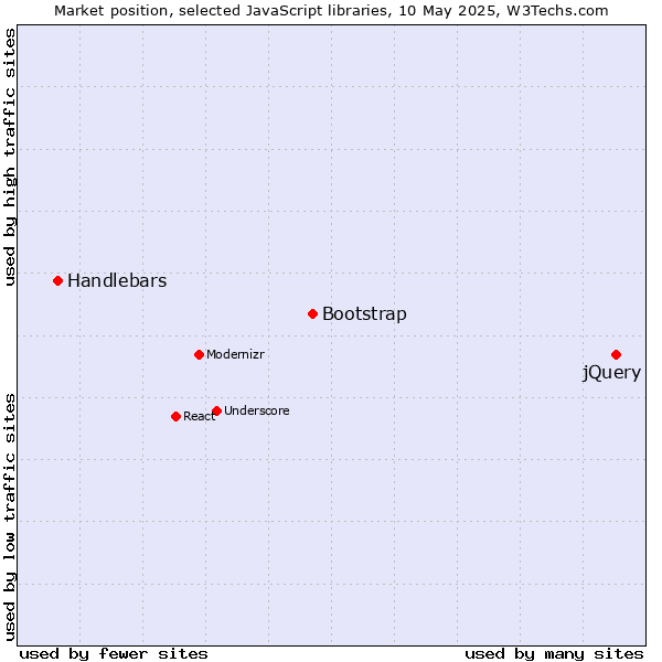 Market position of jQuery vs. Bootstrap vs. Handlebars
