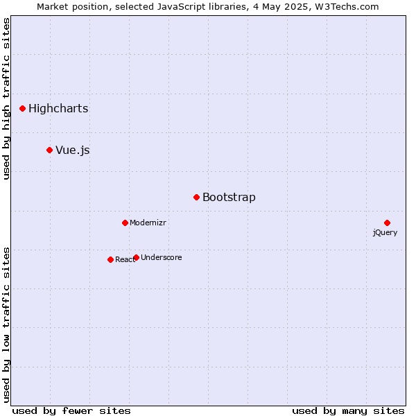 Market position of Bootstrap vs. Vue.js vs. Highcharts