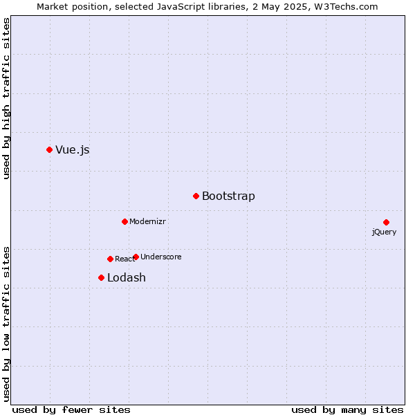 Market position of Bootstrap vs. Lodash vs. Vue.js