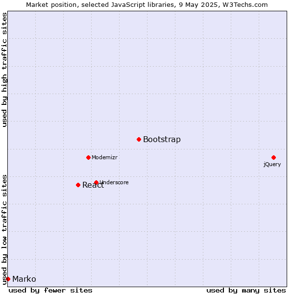 Market position of Bootstrap vs. React vs. Marko