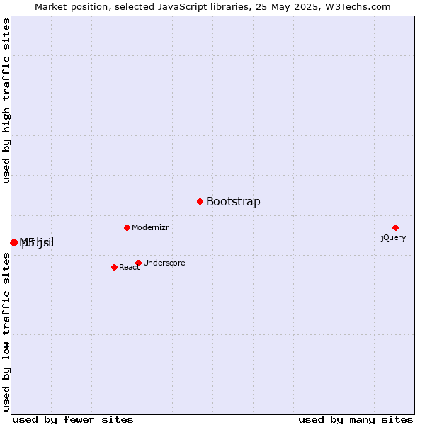 Market position of Bootstrap vs. p5.js vs. Mithril