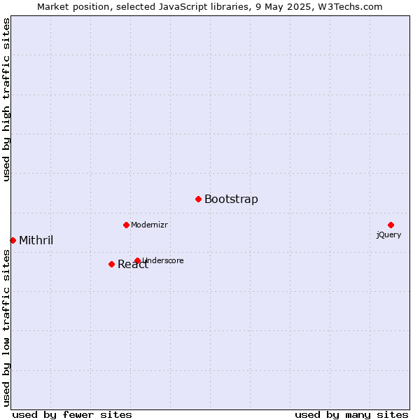 Market position of Bootstrap vs. React vs. Mithril