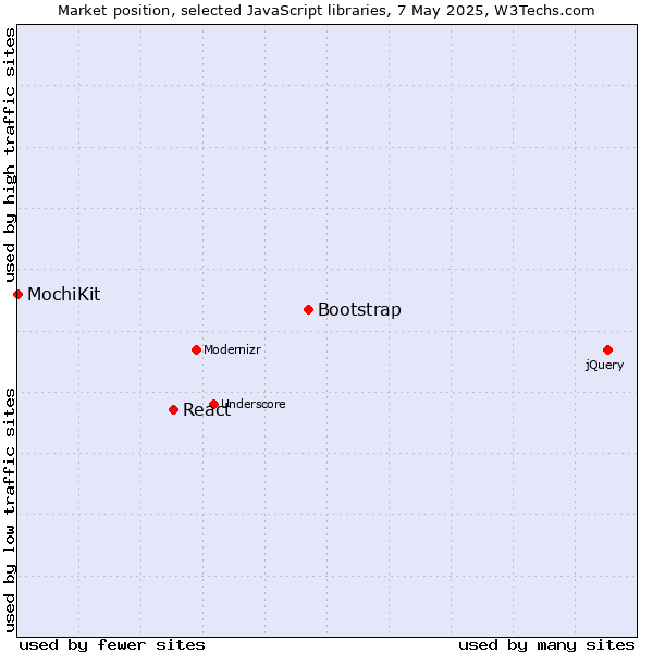 Market position of Bootstrap vs. React vs. MochiKit