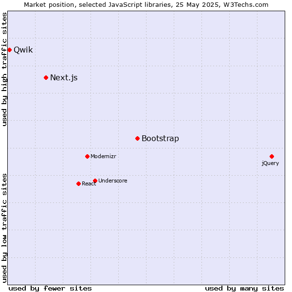 Market position of Bootstrap vs. Next.js vs. Qwik