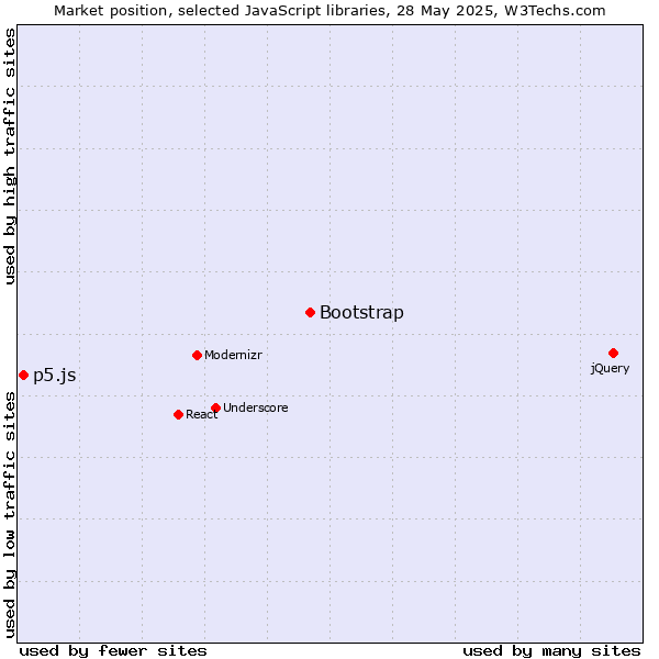 Market position of Bootstrap vs. p5.js