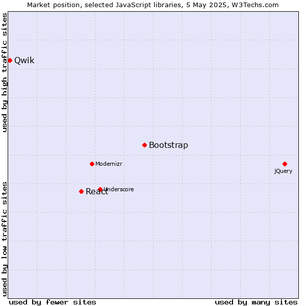 Market position of Bootstrap vs. React vs. Qwik