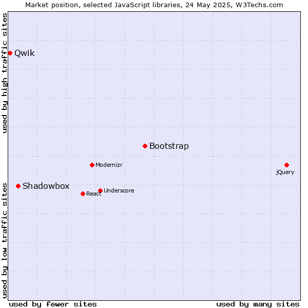 Market position of Bootstrap vs. Shadowbox vs. Qwik
