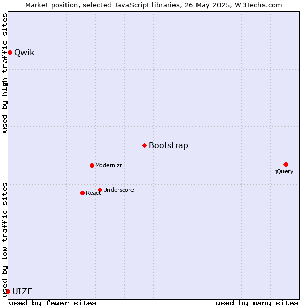 Market position of Bootstrap vs. Qwik vs. UIZE