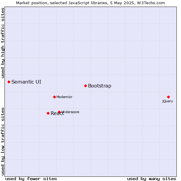 Market position of Bootstrap vs. React vs. Semantic UI