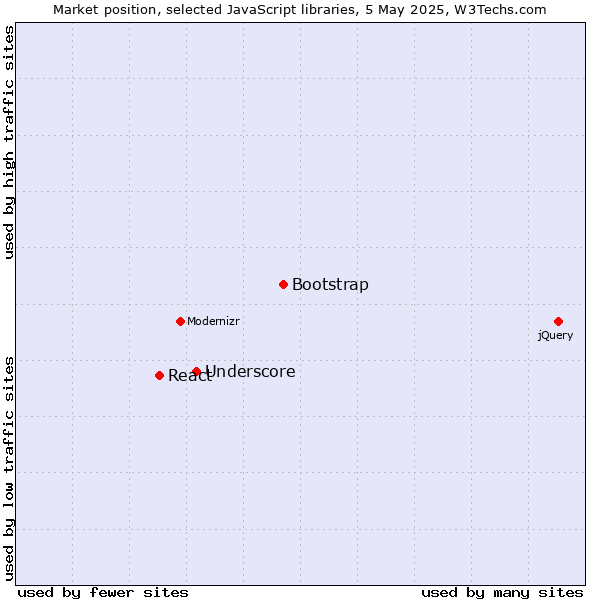 Market position of Bootstrap vs. Underscore vs. React