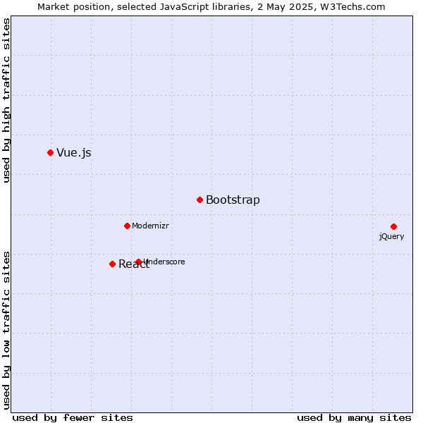 Market position of Bootstrap vs. React vs. Vue.js
