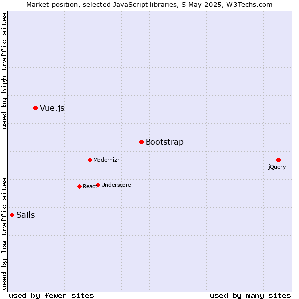 Market position of Bootstrap vs. Vue.js vs. Sails