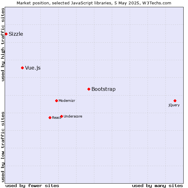 Market position of Bootstrap vs. Vue.js vs. Sizzle