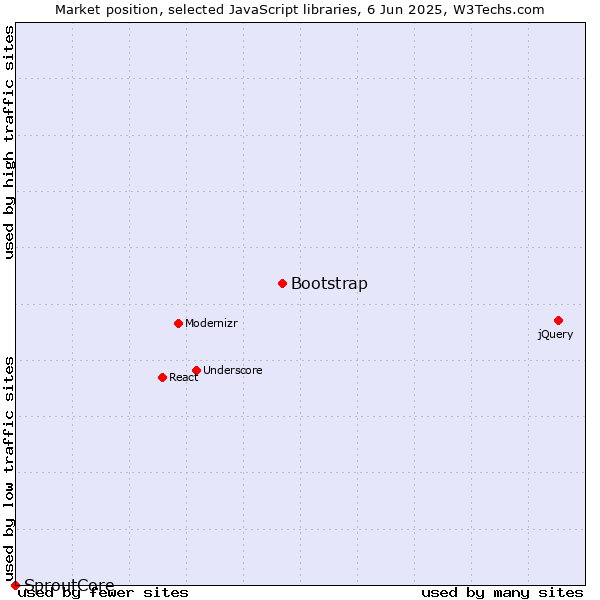 Market position of Bootstrap vs. SproutCore