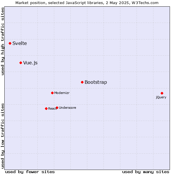 Market position of Bootstrap vs. Vue.js vs. Svelte