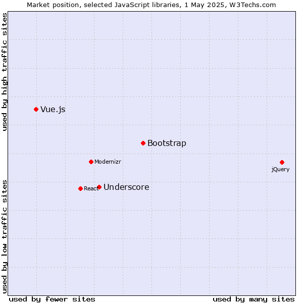 Market position of Bootstrap vs. Underscore vs. Vue.js