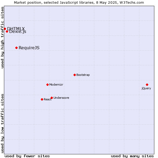 Market position of RequireJS vs. Dexie.js vs. DHTMLX