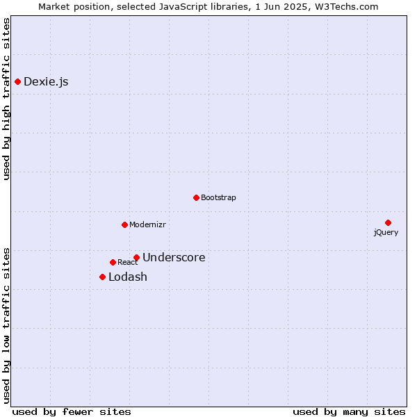 Market position of Underscore vs. Lodash vs. Dexie.js