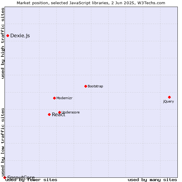 Market position of React vs. Dexie.js vs. SproutCore