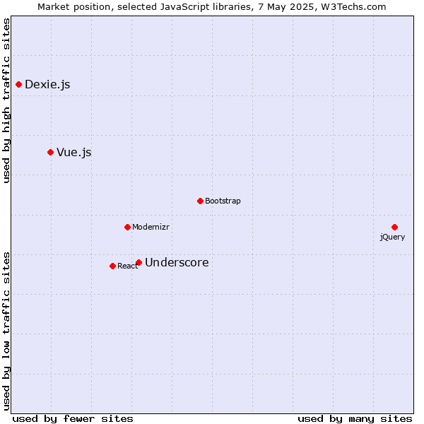 Market position of Underscore vs. Vue.js vs. Dexie.js